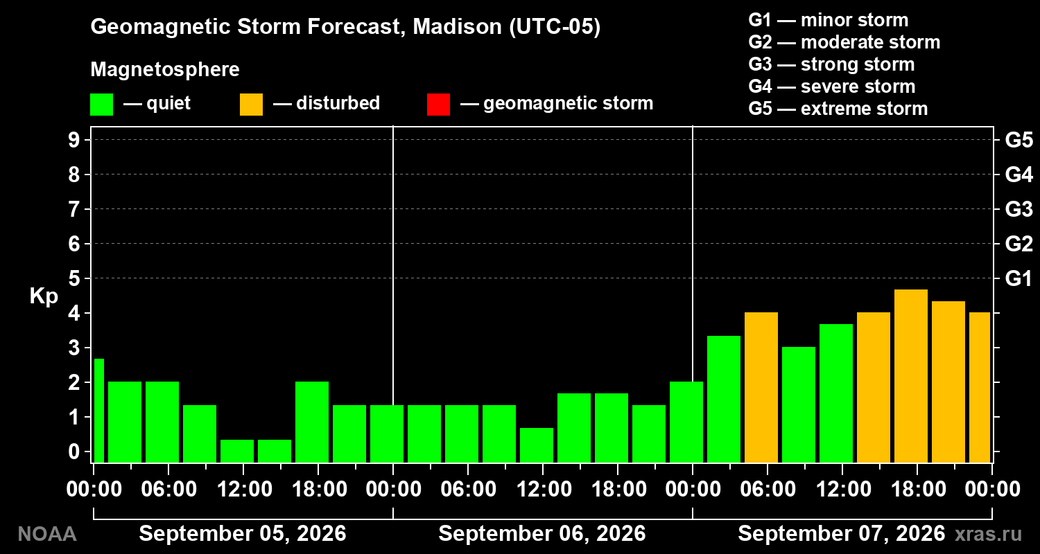 Geomagnetic index Kp forecast for three days