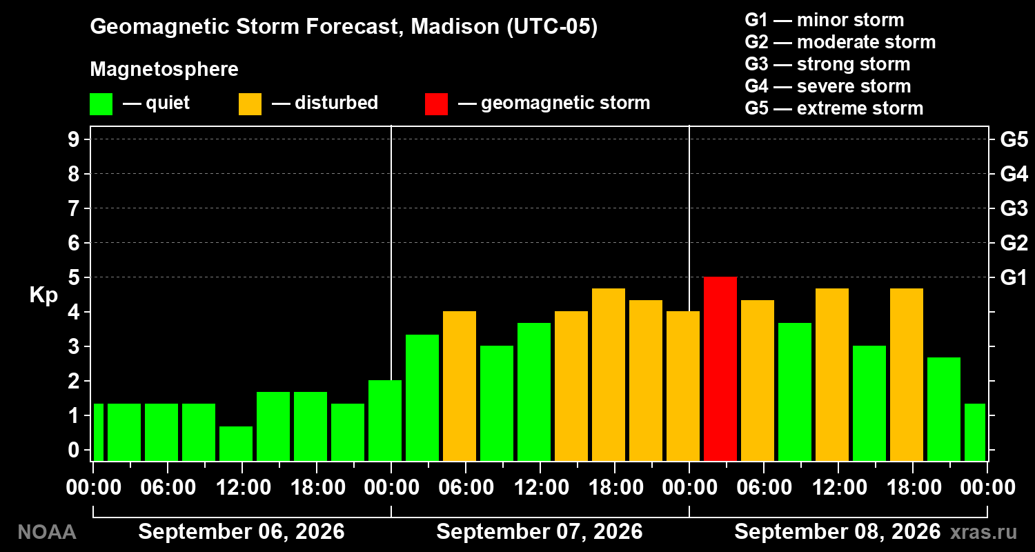 Geomagnetic index Kp forecast for three days