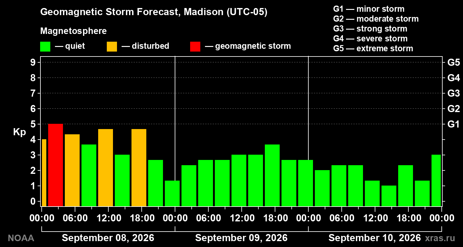 Geomagnetic index Kp forecast for three days