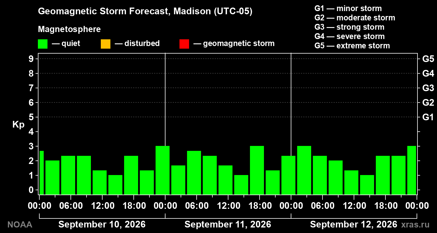 Geomagnetic index Kp forecast for three days