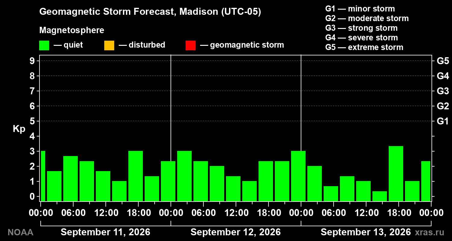 Geomagnetic index Kp forecast for three days