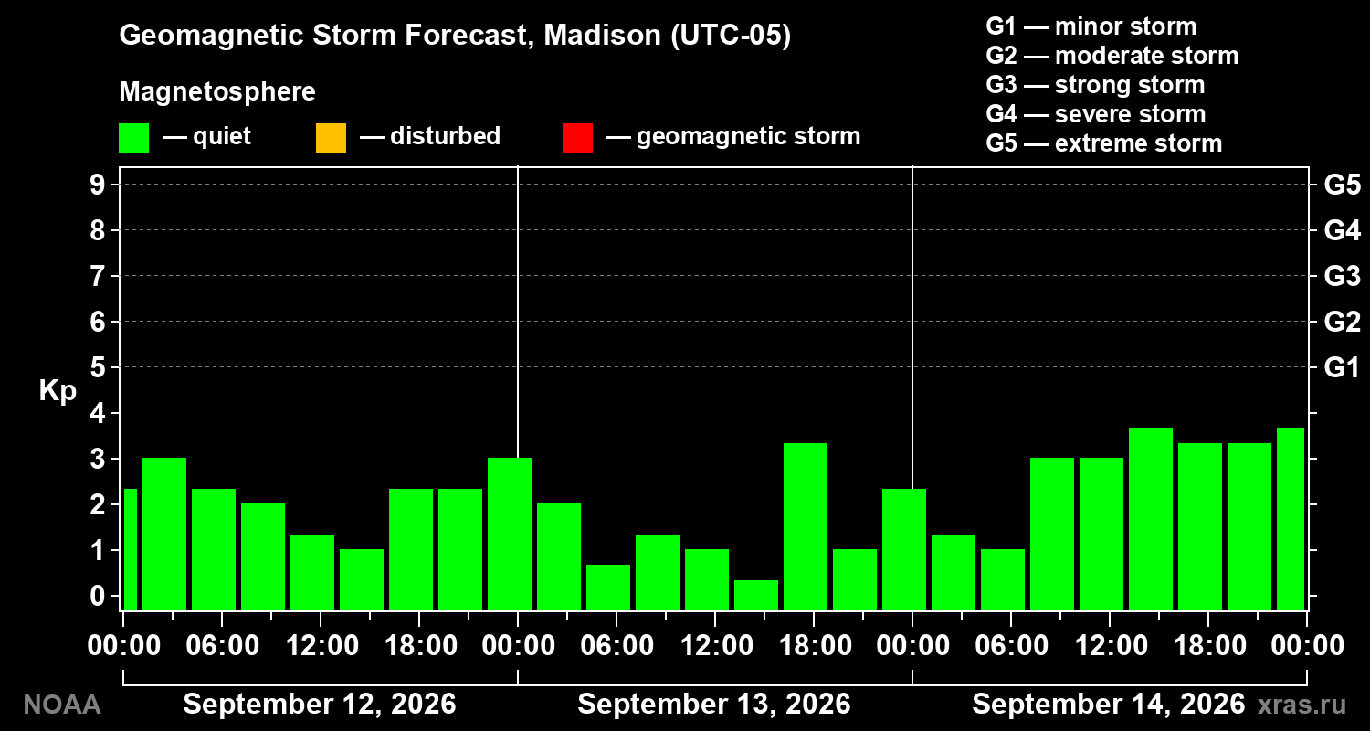 Geomagnetic index Kp forecast for three days