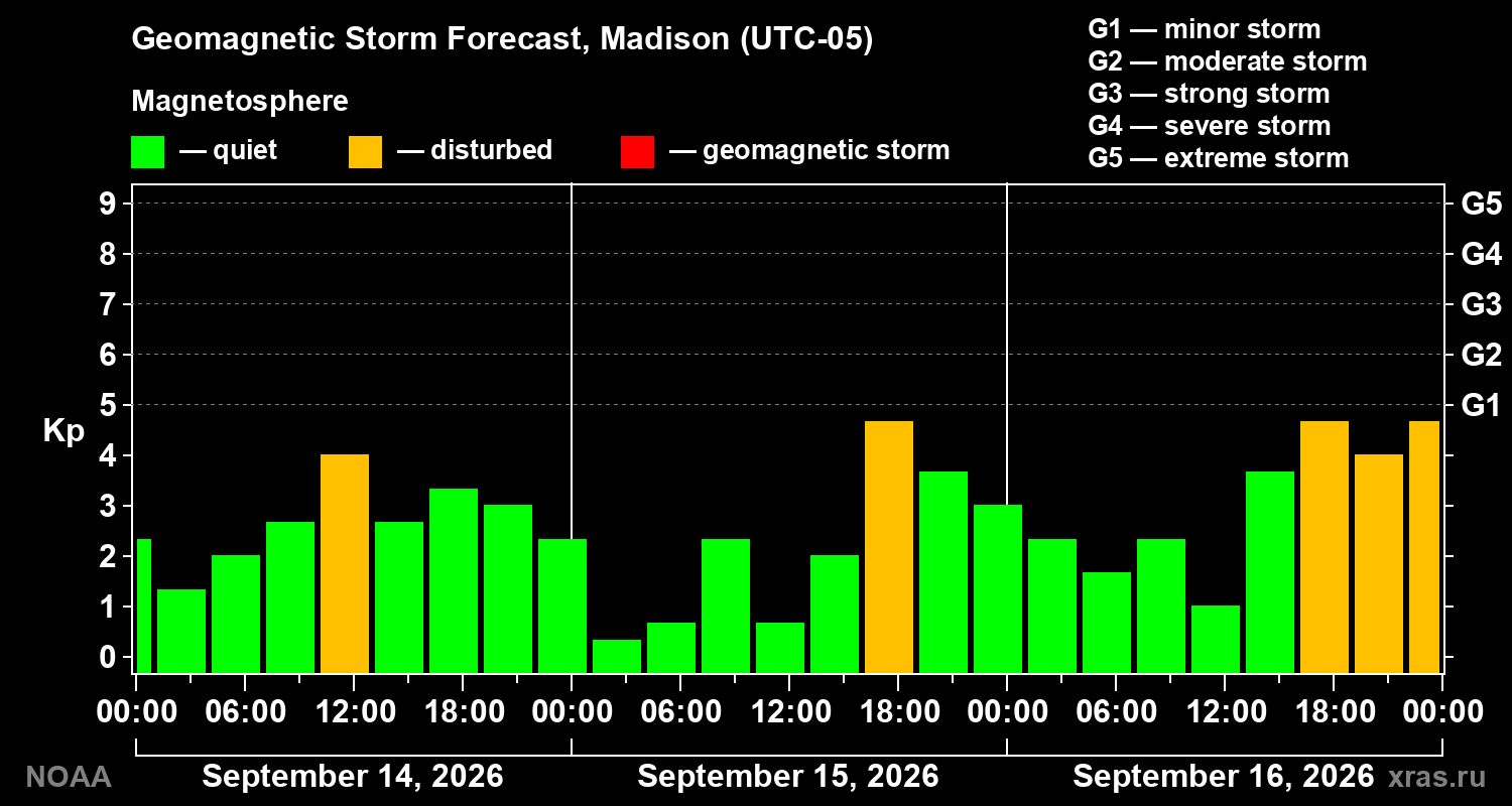 Geomagnetic index Kp forecast for three days