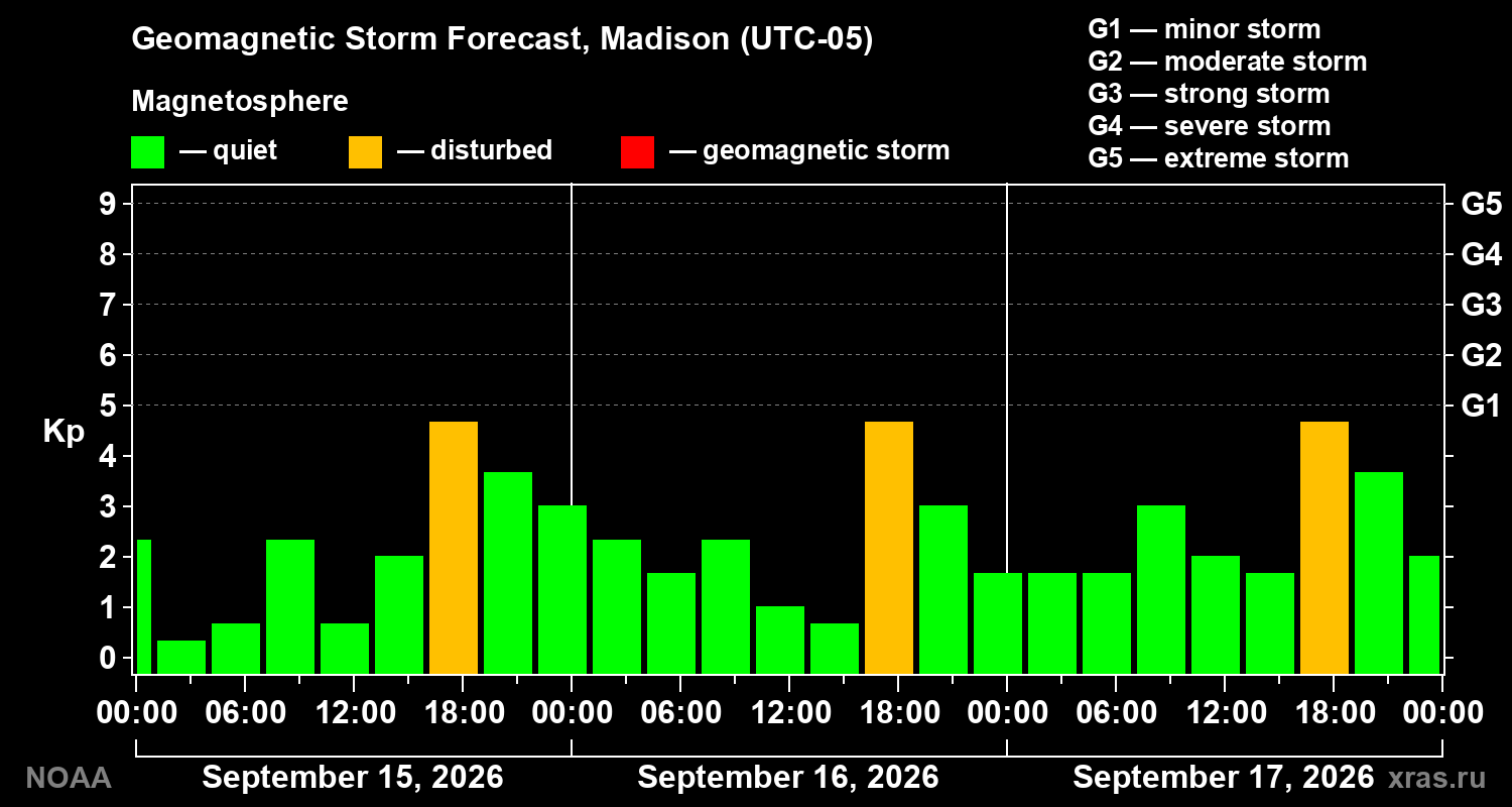 Geomagnetic index Kp forecast for three days