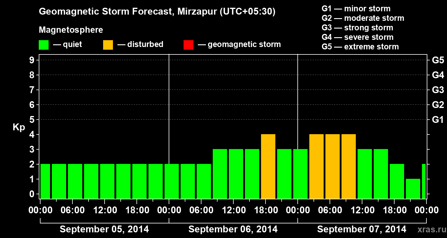 Forecast of the geomagnetic index Kp
