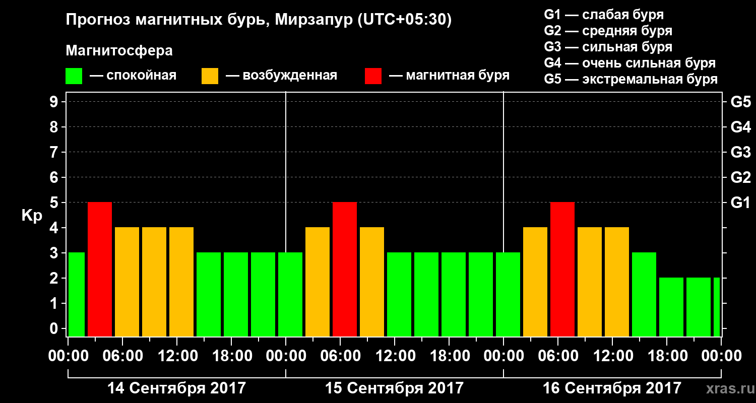 Прогноз геомагнитного индекса Kp