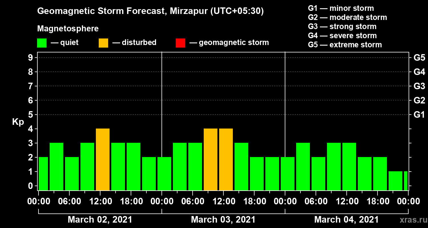 Forecast of the geomagnetic index Kp