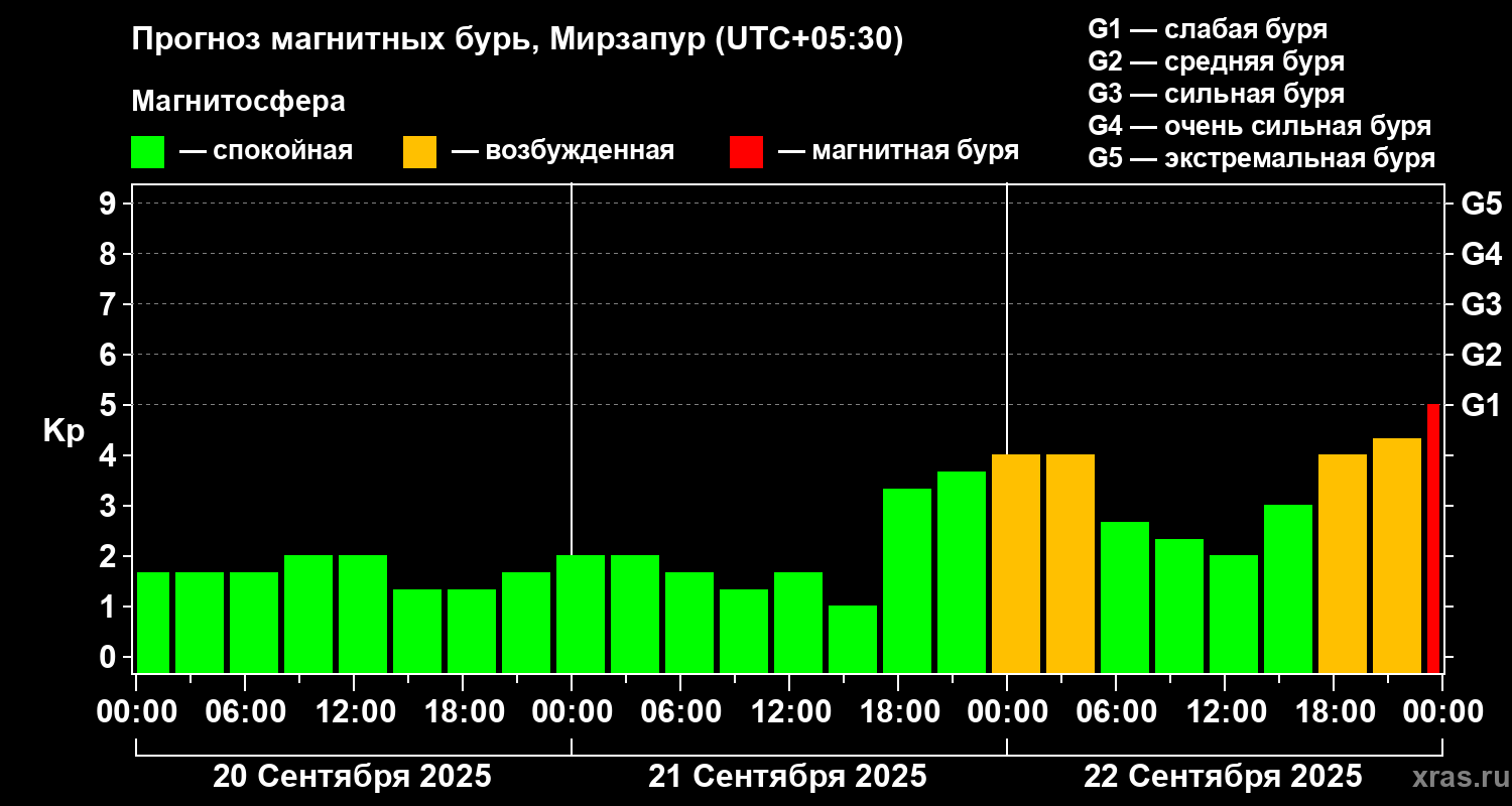 Прогноз геомагнитного индекса Kp