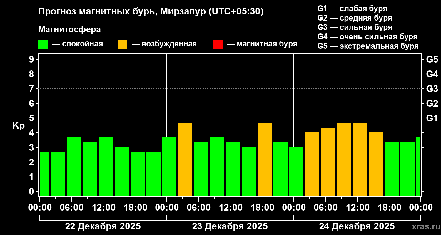 Прогноз геомагнитного индекса&nbsp;Kp