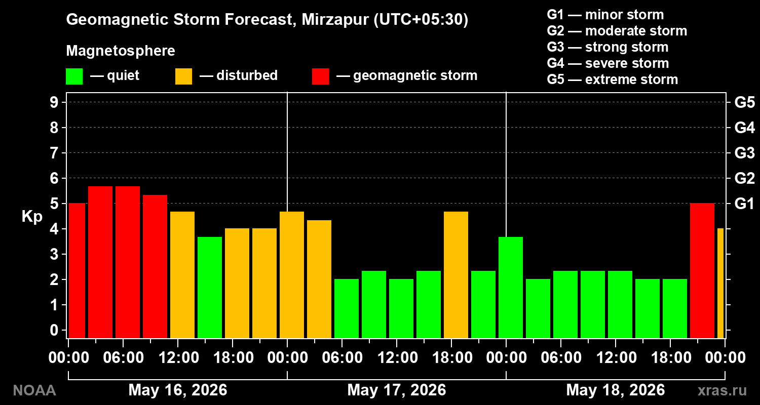 Geomagnetic index Kp forecast for three days