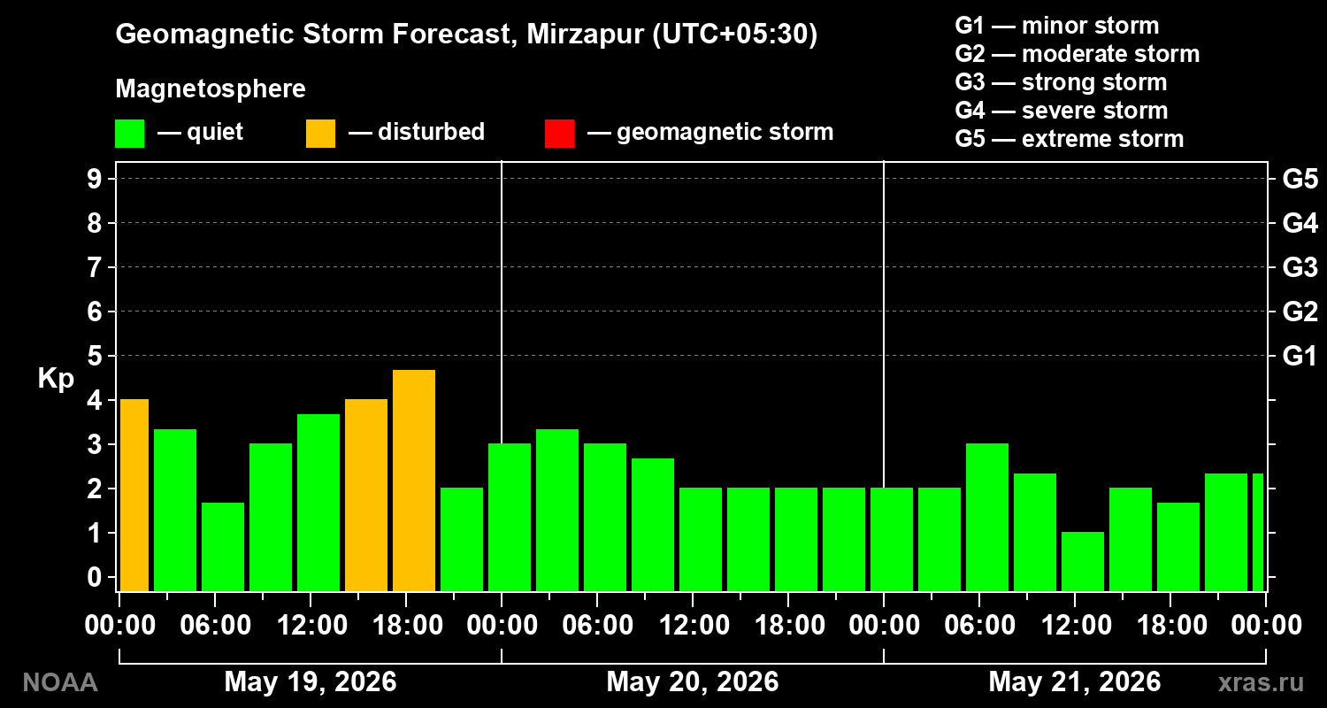 Geomagnetic index Kp forecast for three days