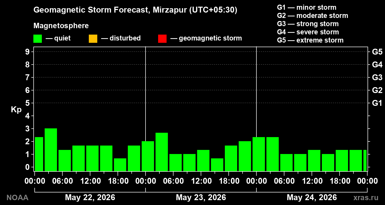 Geomagnetic index Kp forecast for three days