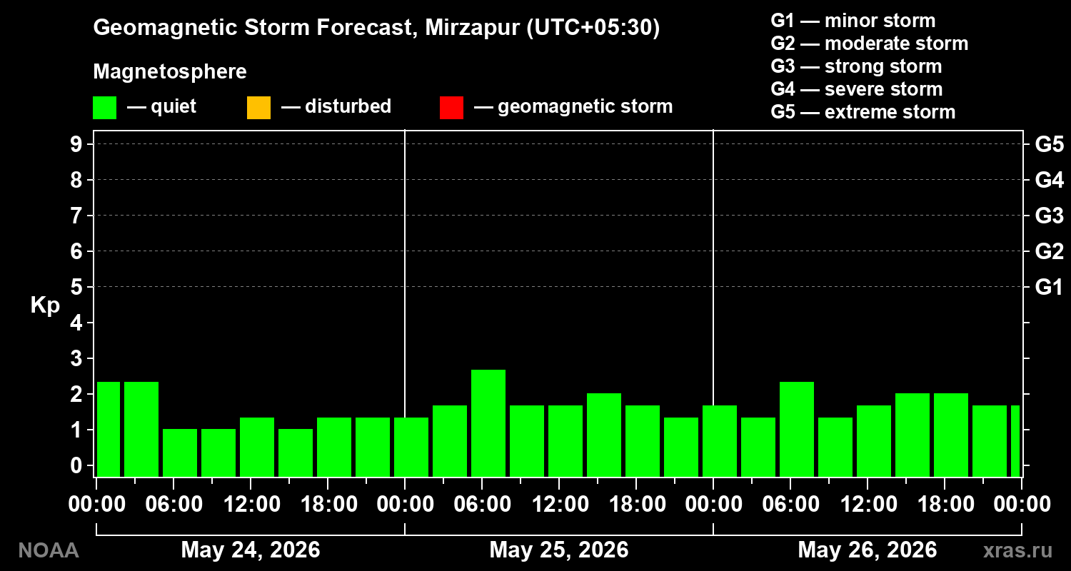 Geomagnetic index Kp forecast for three days