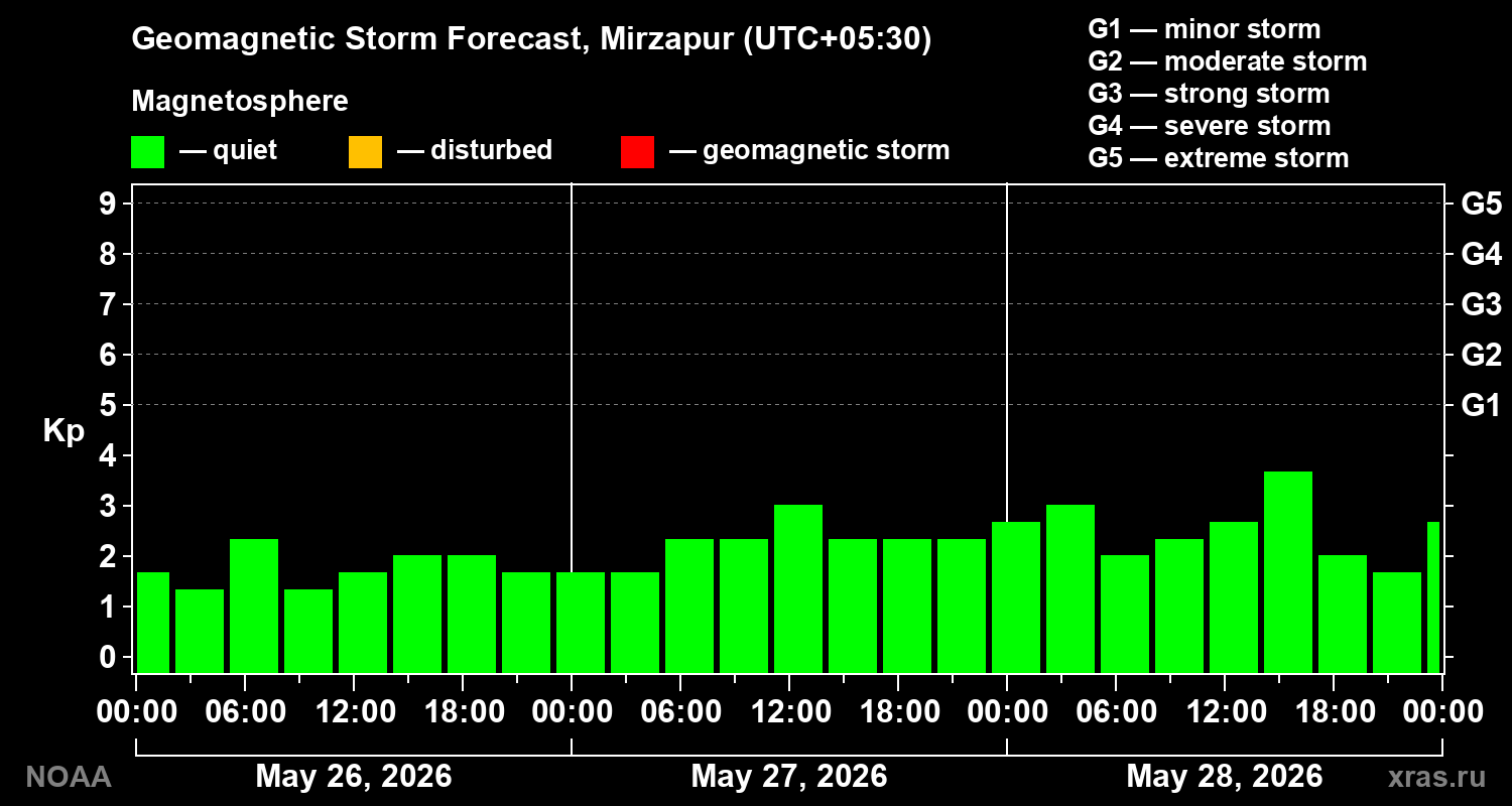Geomagnetic index Kp forecast for three days