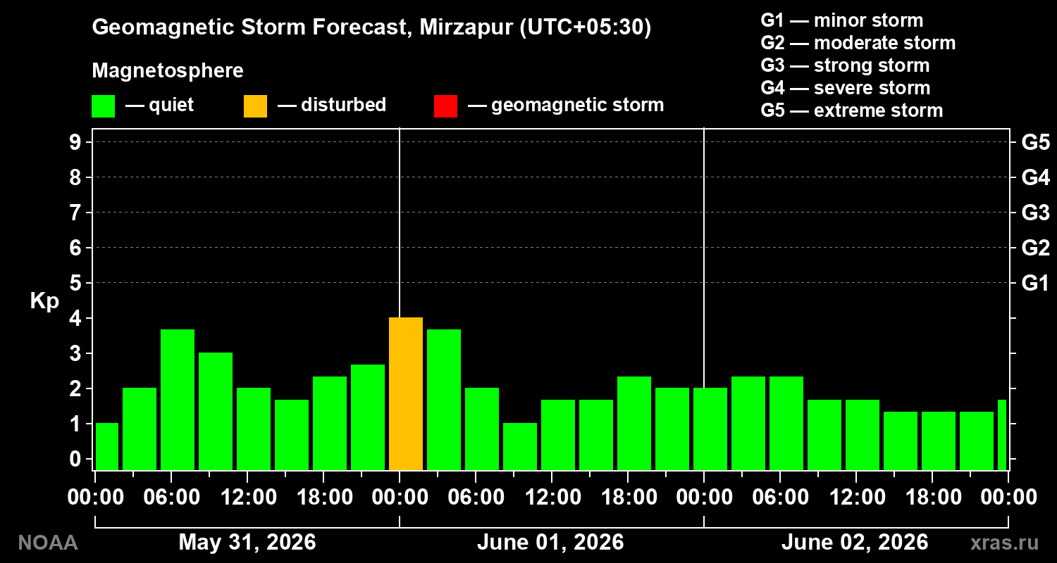 Geomagnetic index Kp forecast for three days