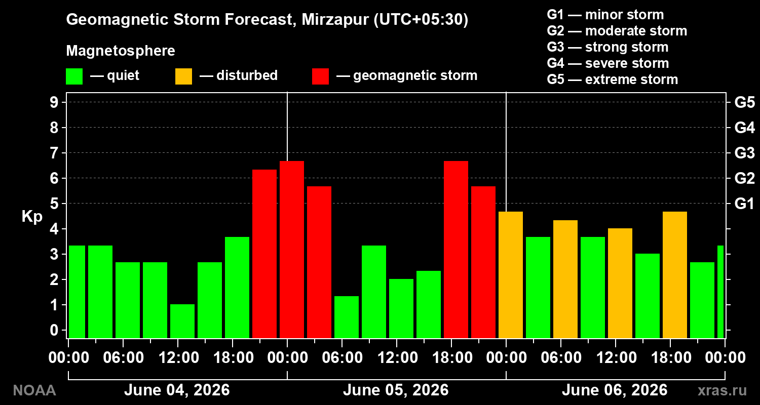 Geomagnetic index Kp forecast for three days