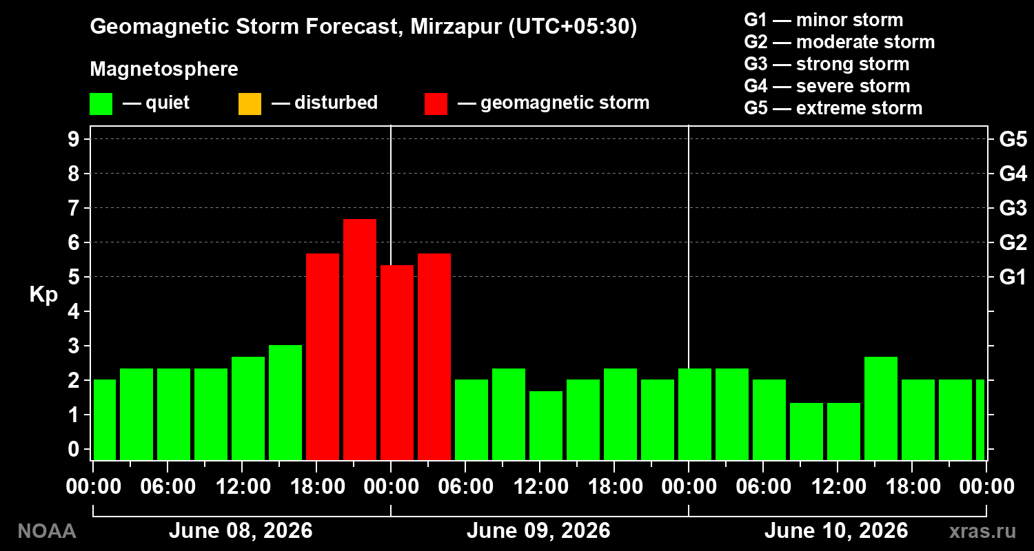 Geomagnetic index Kp forecast for three days