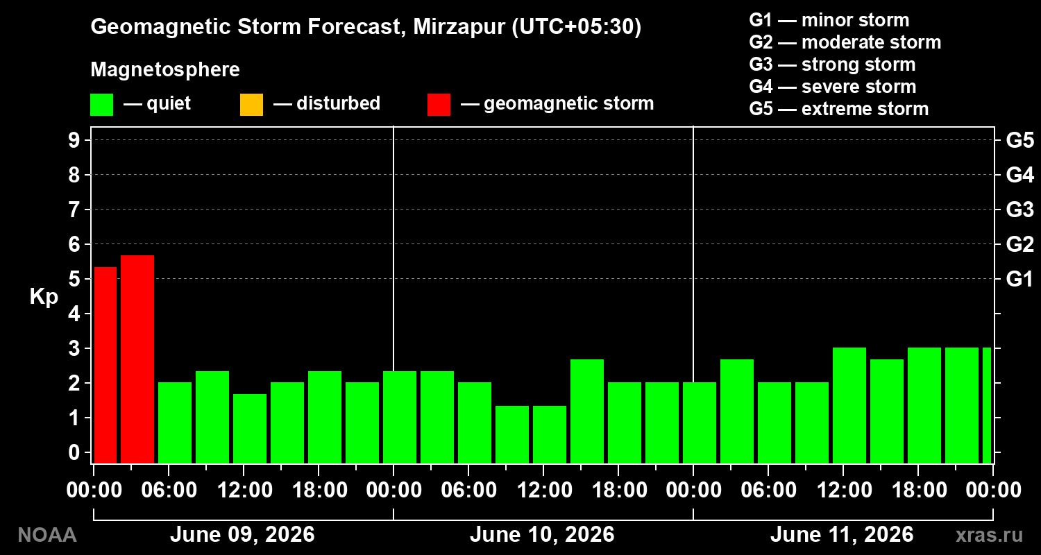Geomagnetic index Kp forecast for three days