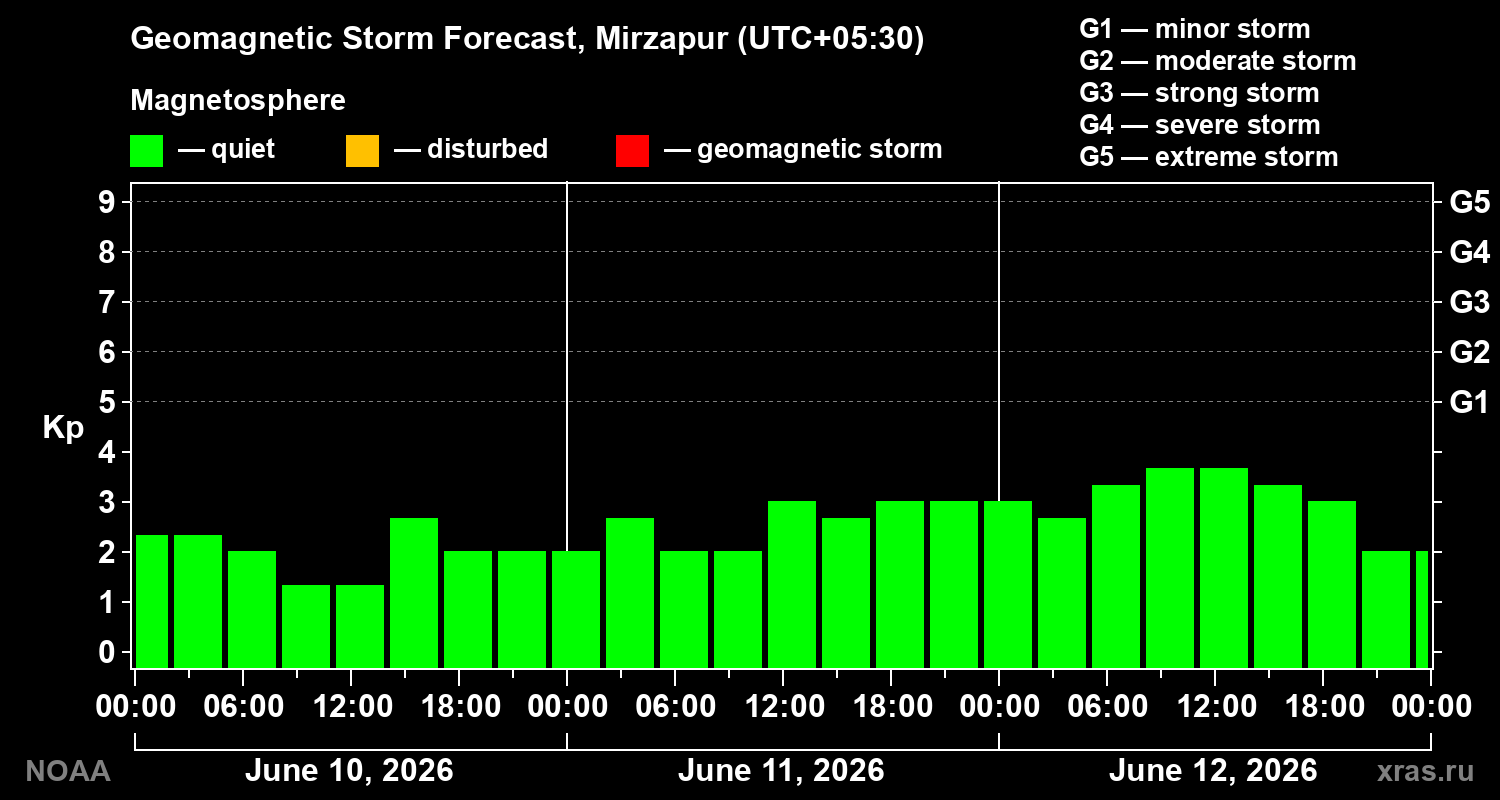 Geomagnetic index Kp forecast for three days