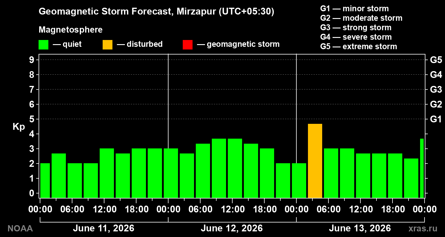 Geomagnetic index Kp forecast for three days