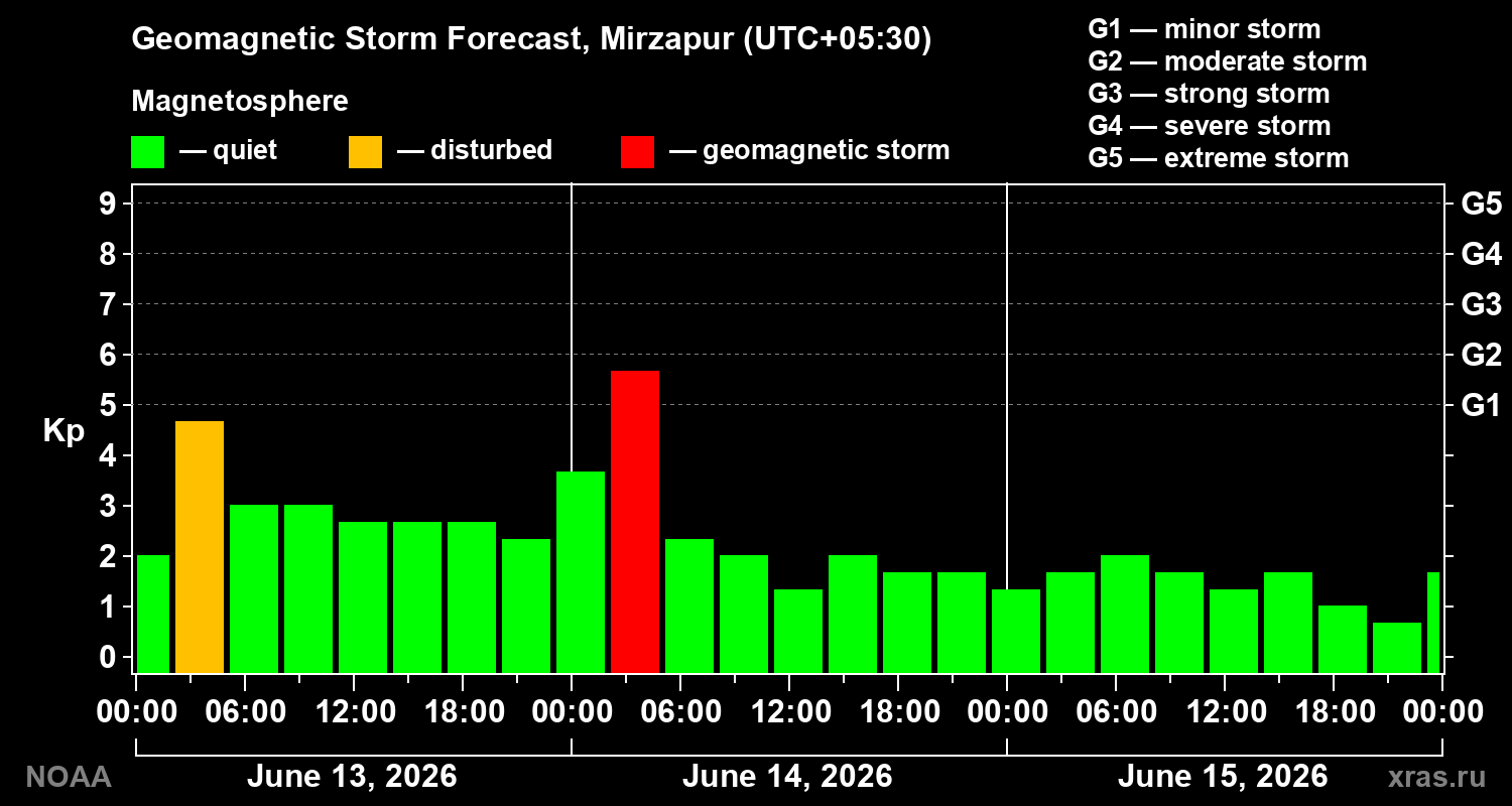 Geomagnetic index Kp forecast for three days