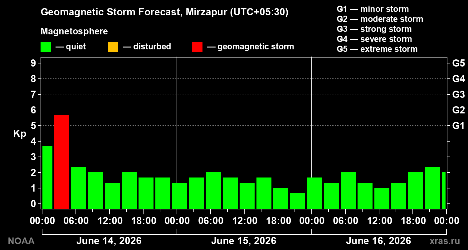 Geomagnetic index Kp forecast for three days