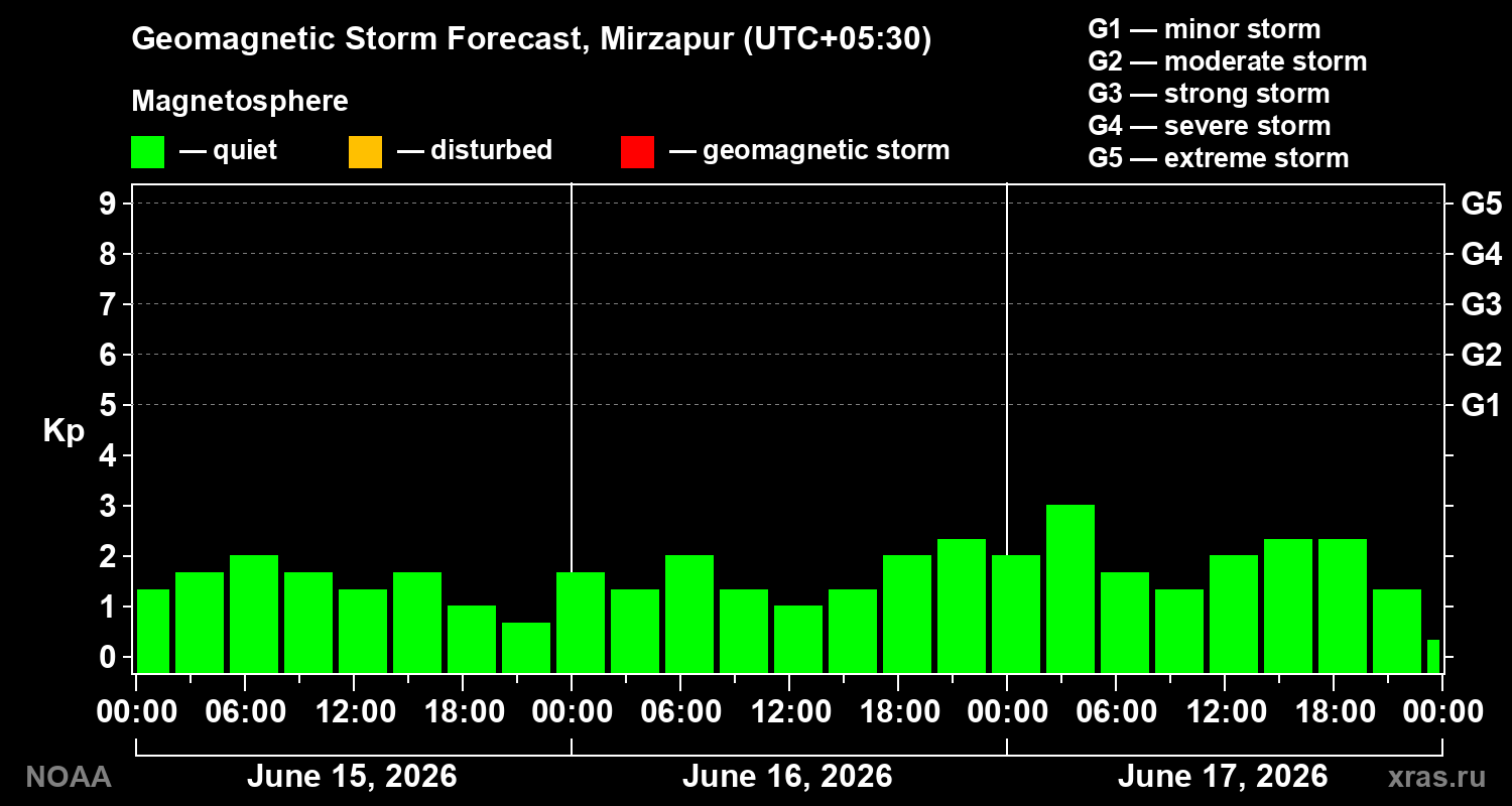 Geomagnetic index Kp forecast for three days
