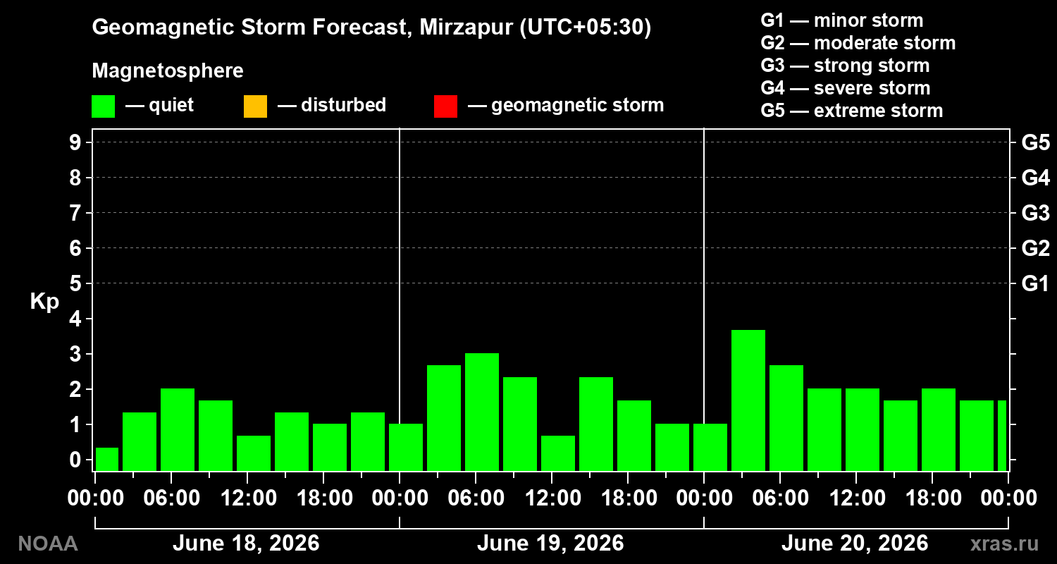 Geomagnetic index Kp forecast for three days