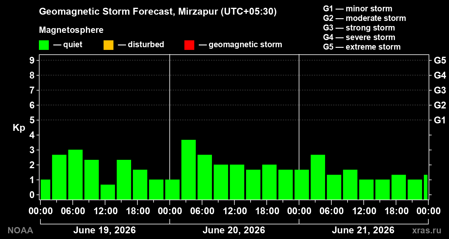 Geomagnetic index Kp forecast for three days