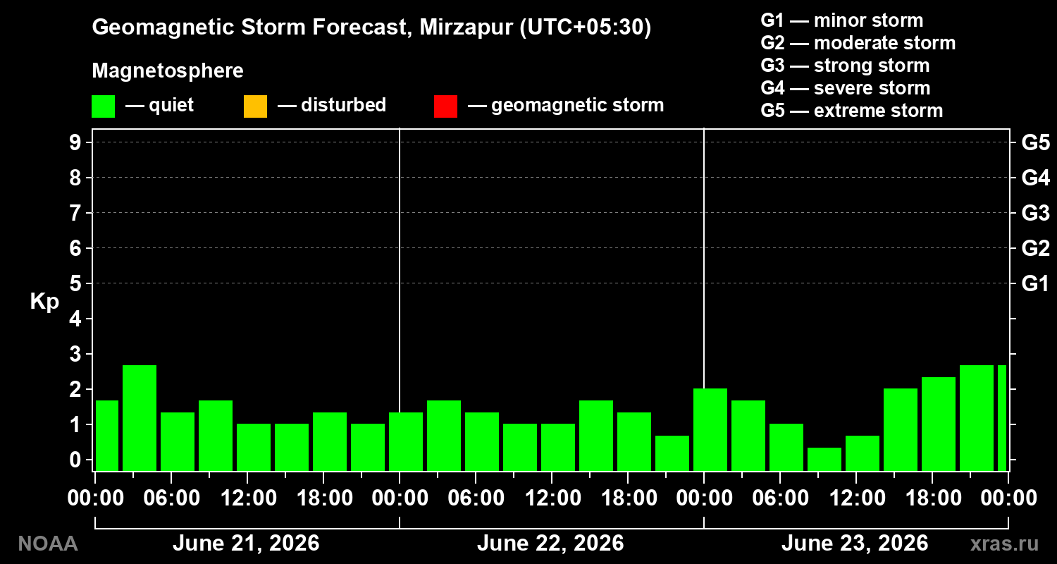 Geomagnetic index Kp forecast for three days