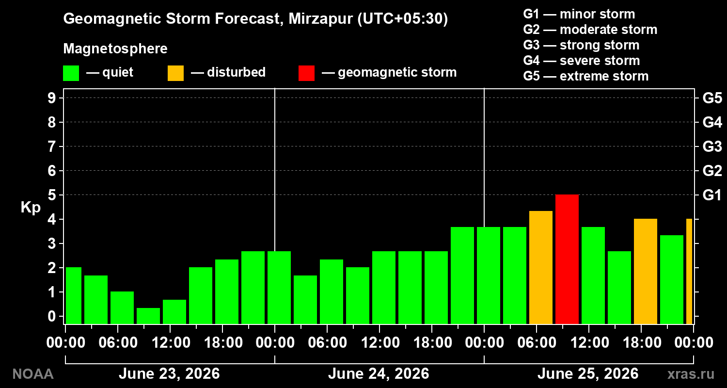 Geomagnetic index Kp forecast for three days