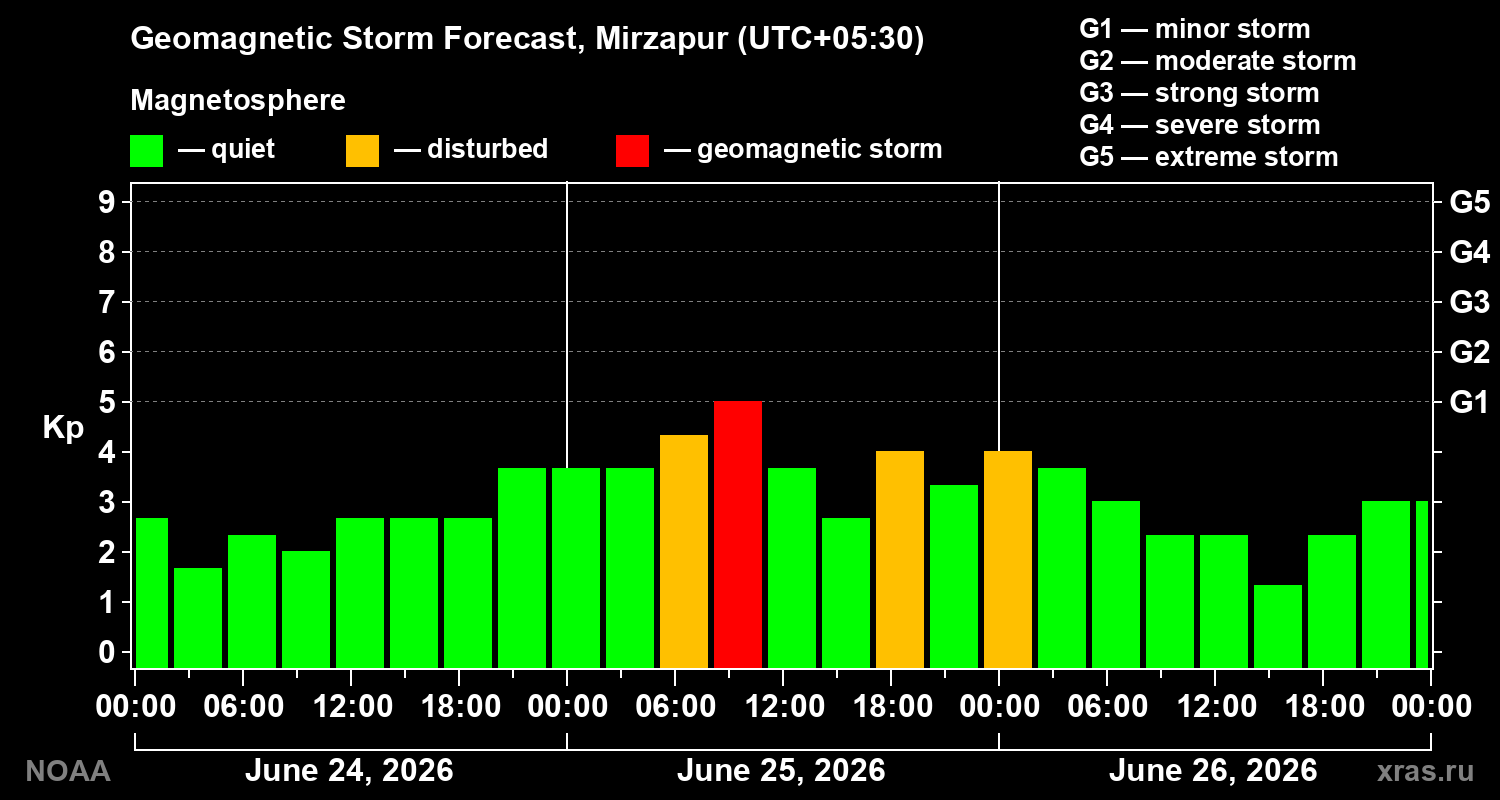 Geomagnetic index Kp forecast for three days