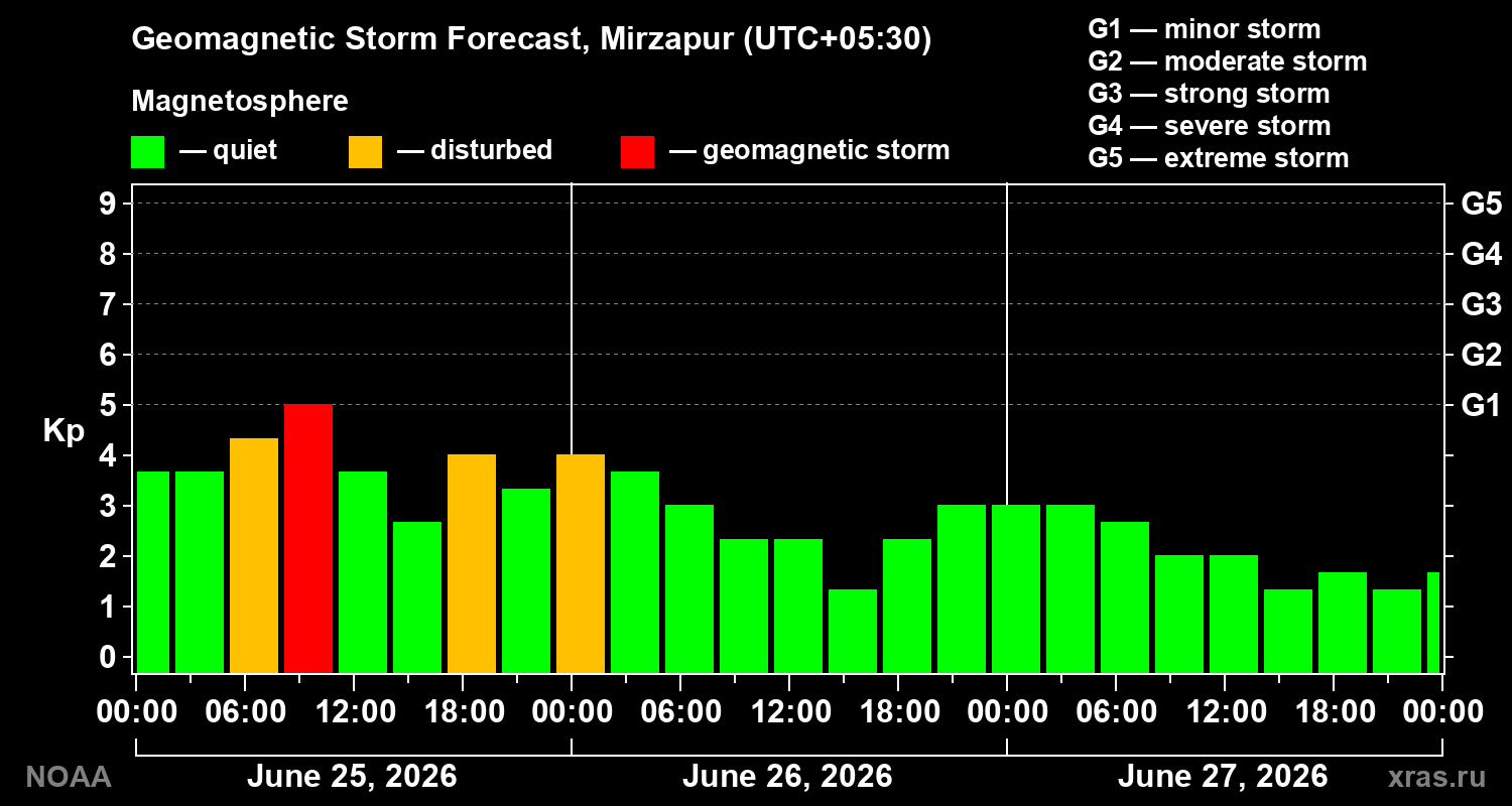 Geomagnetic index Kp forecast for three days