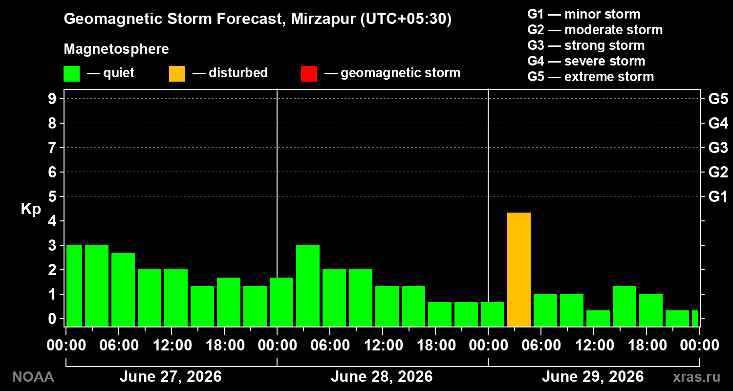Geomagnetic index Kp forecast for three days