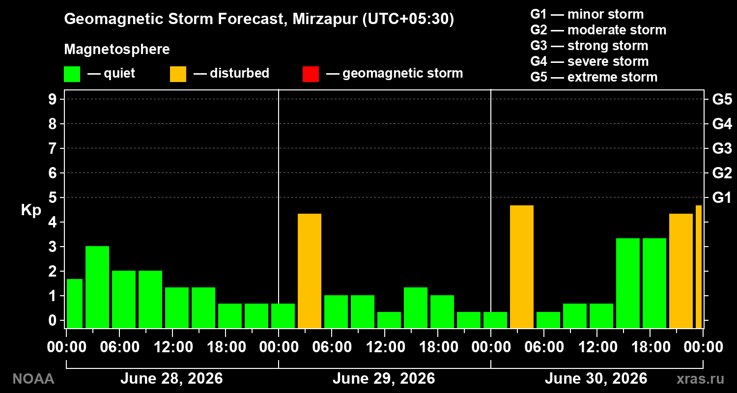 Geomagnetic index Kp forecast for three days