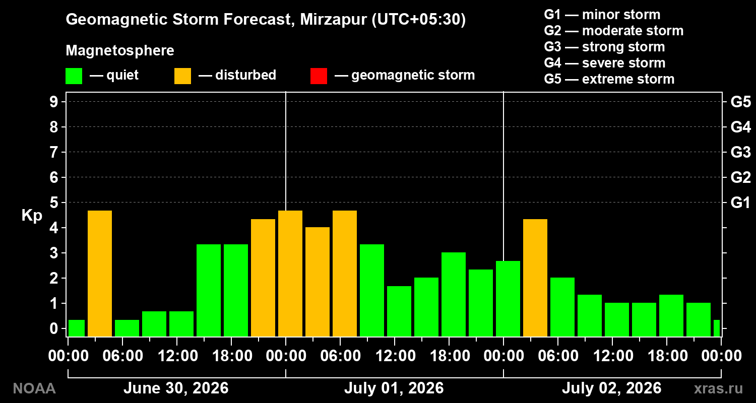 Geomagnetic index Kp forecast for three days