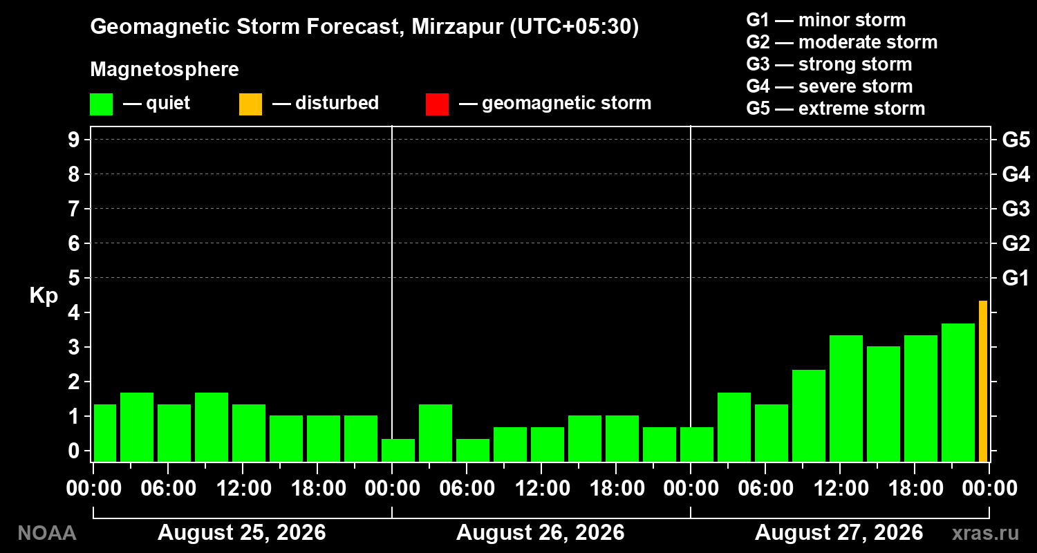 Geomagnetic index Kp forecast for three days