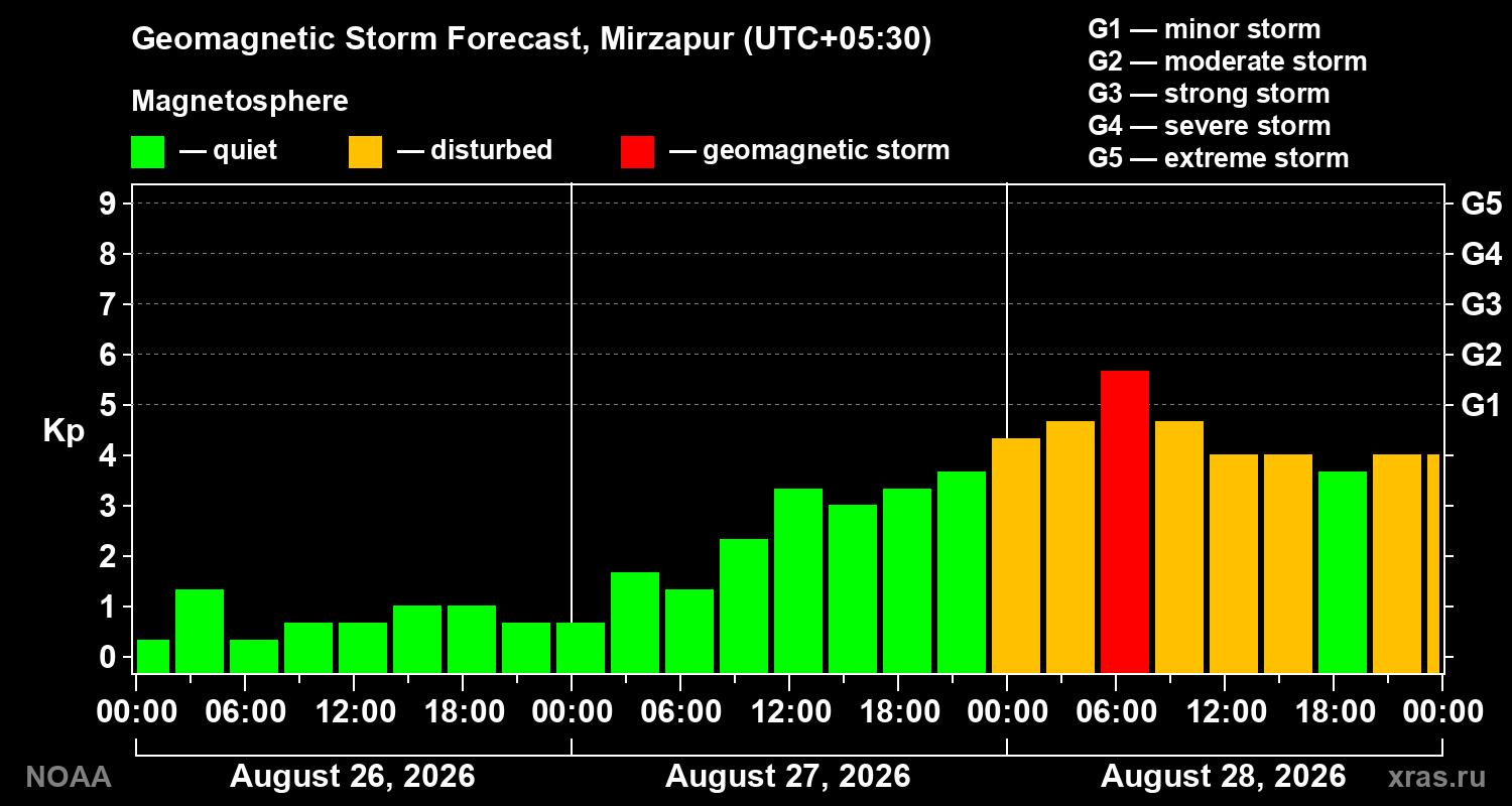 Geomagnetic index Kp forecast for three days