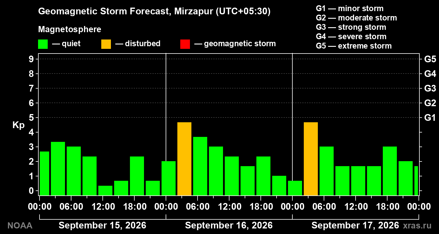 Geomagnetic index Kp forecast for three days