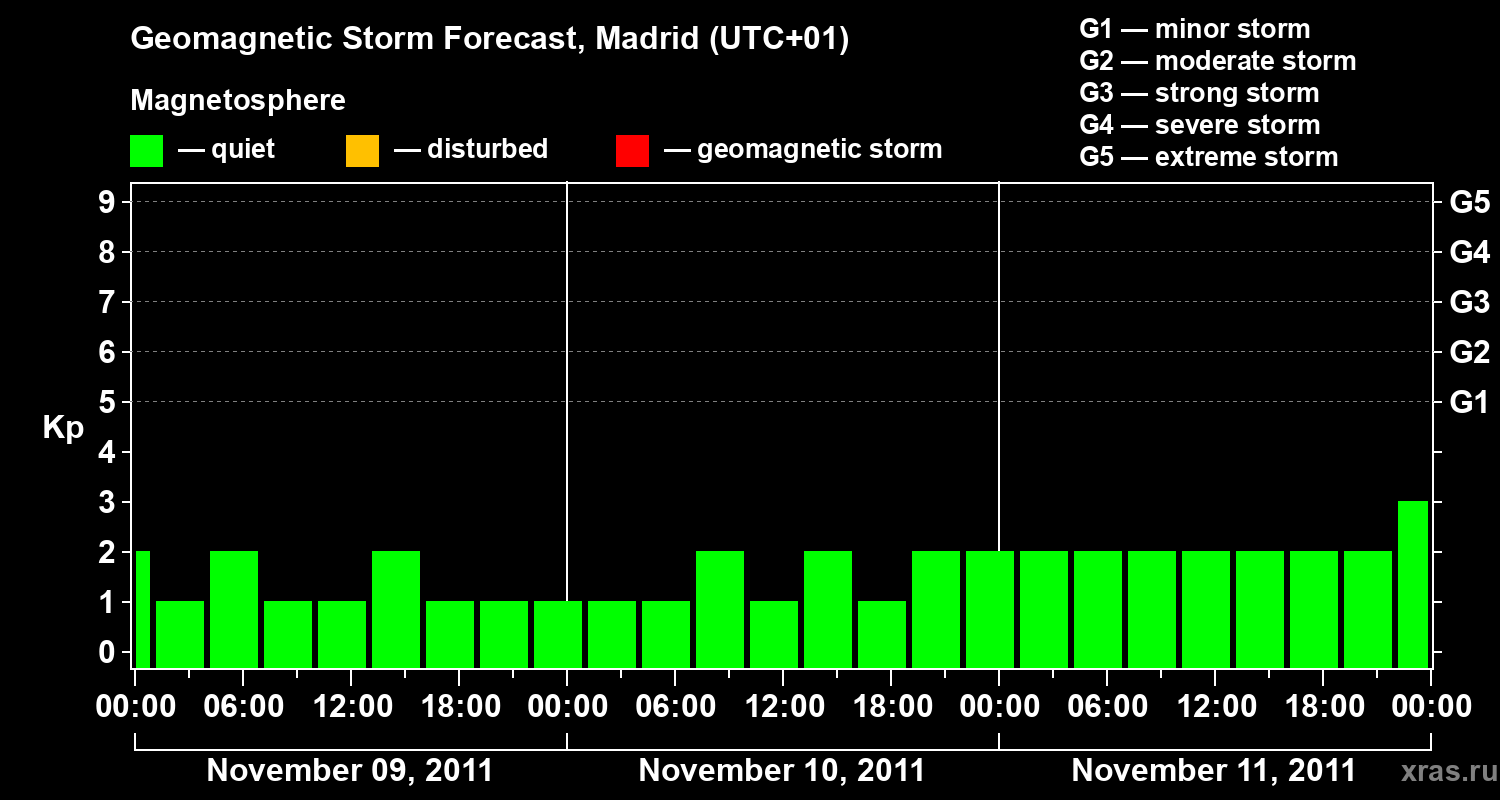 Forecast of the geomagnetic index Kp