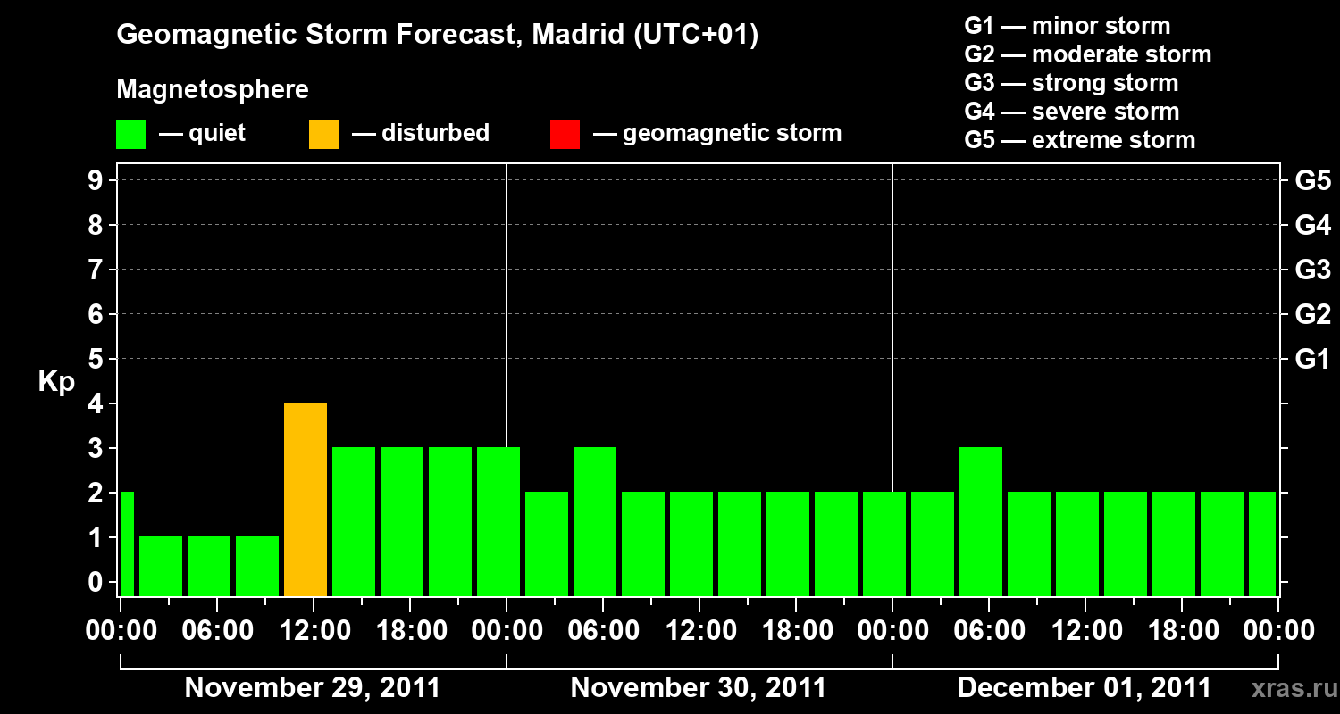 Forecast of the geomagnetic index Kp