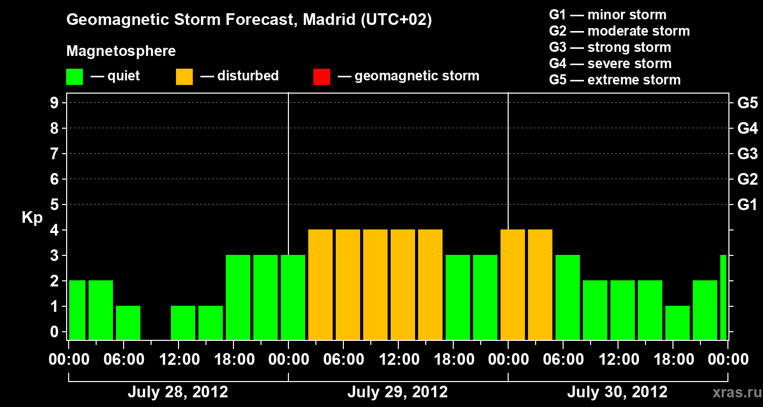 Forecast of the geomagnetic index Kp