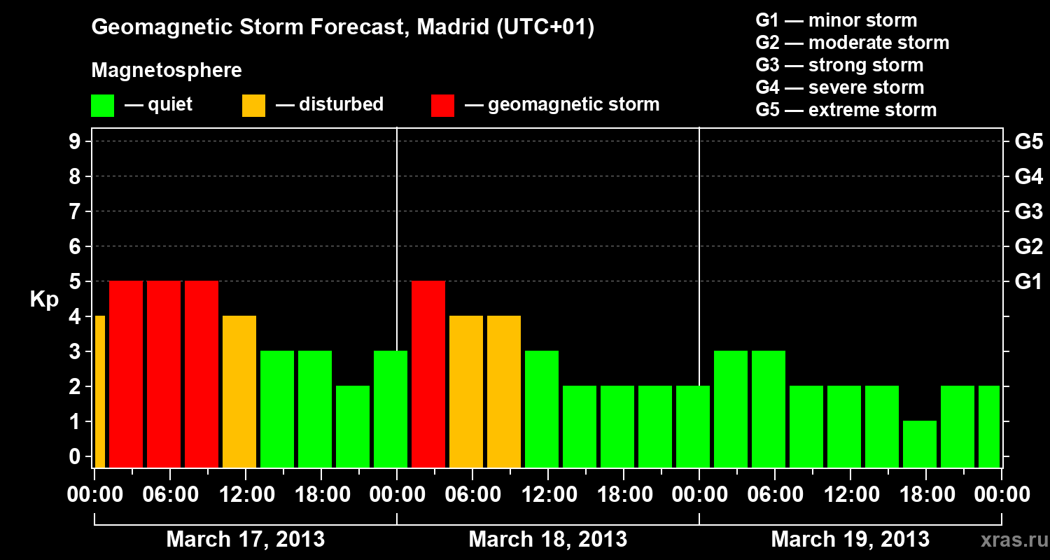 Forecast of the geomagnetic index Kp