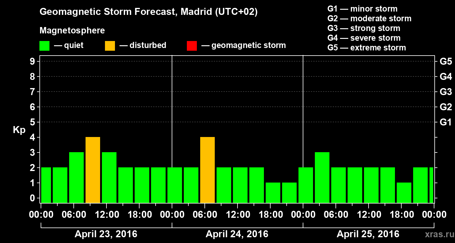 Forecast of the geomagnetic index Kp