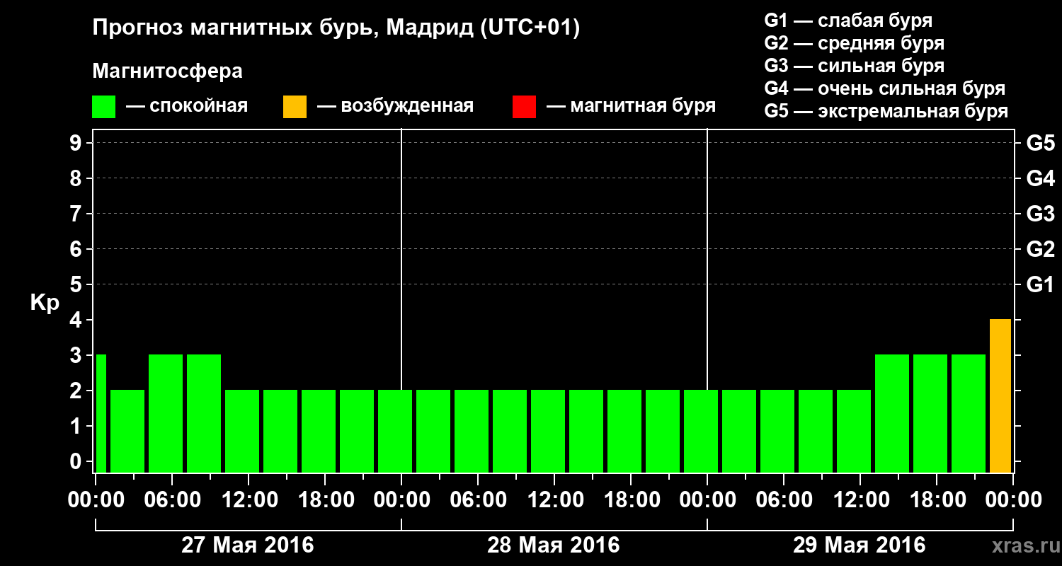 Прогноз геомагнитного индекса Kp