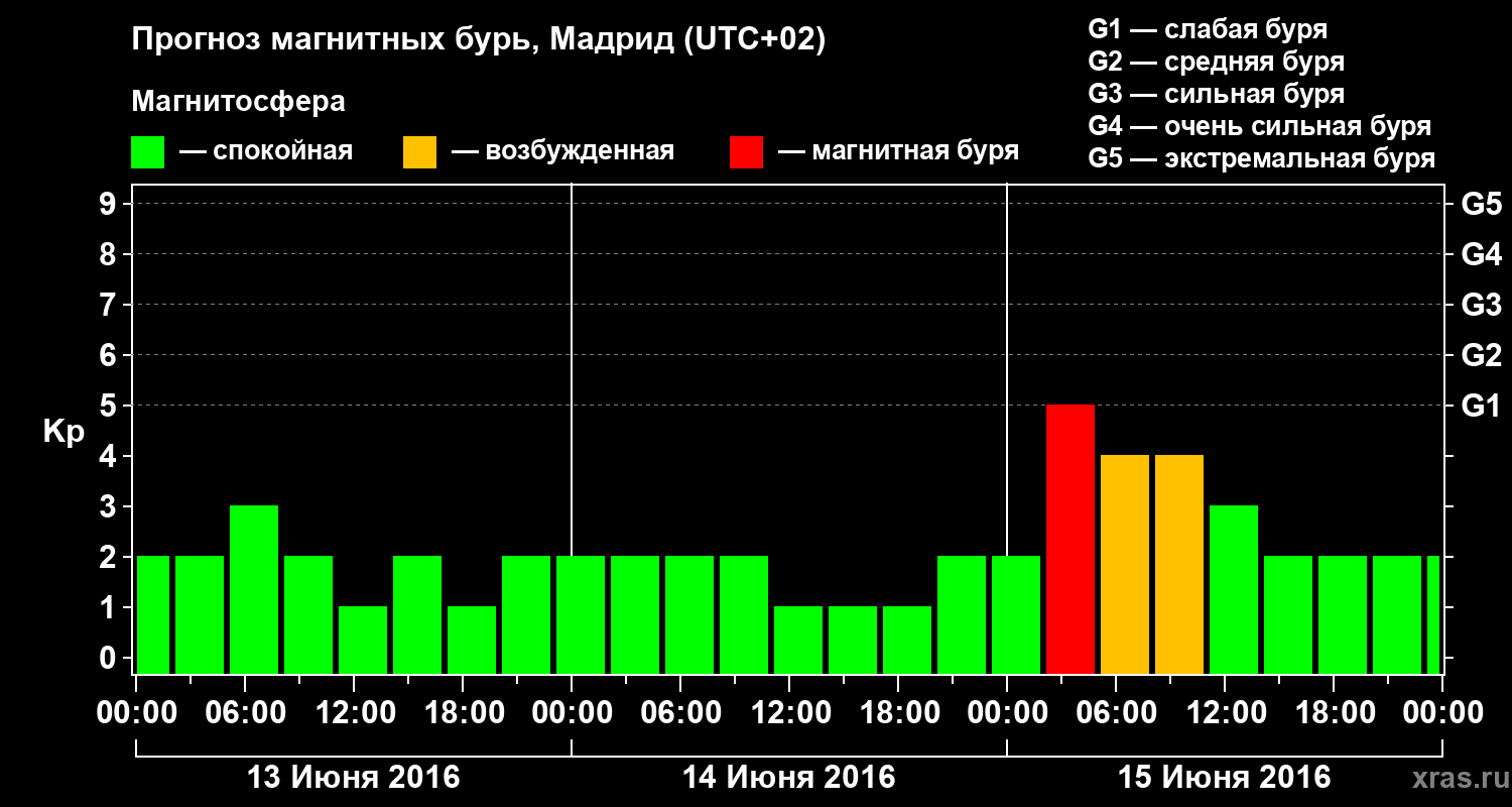 Прогноз геомагнитного индекса Kp