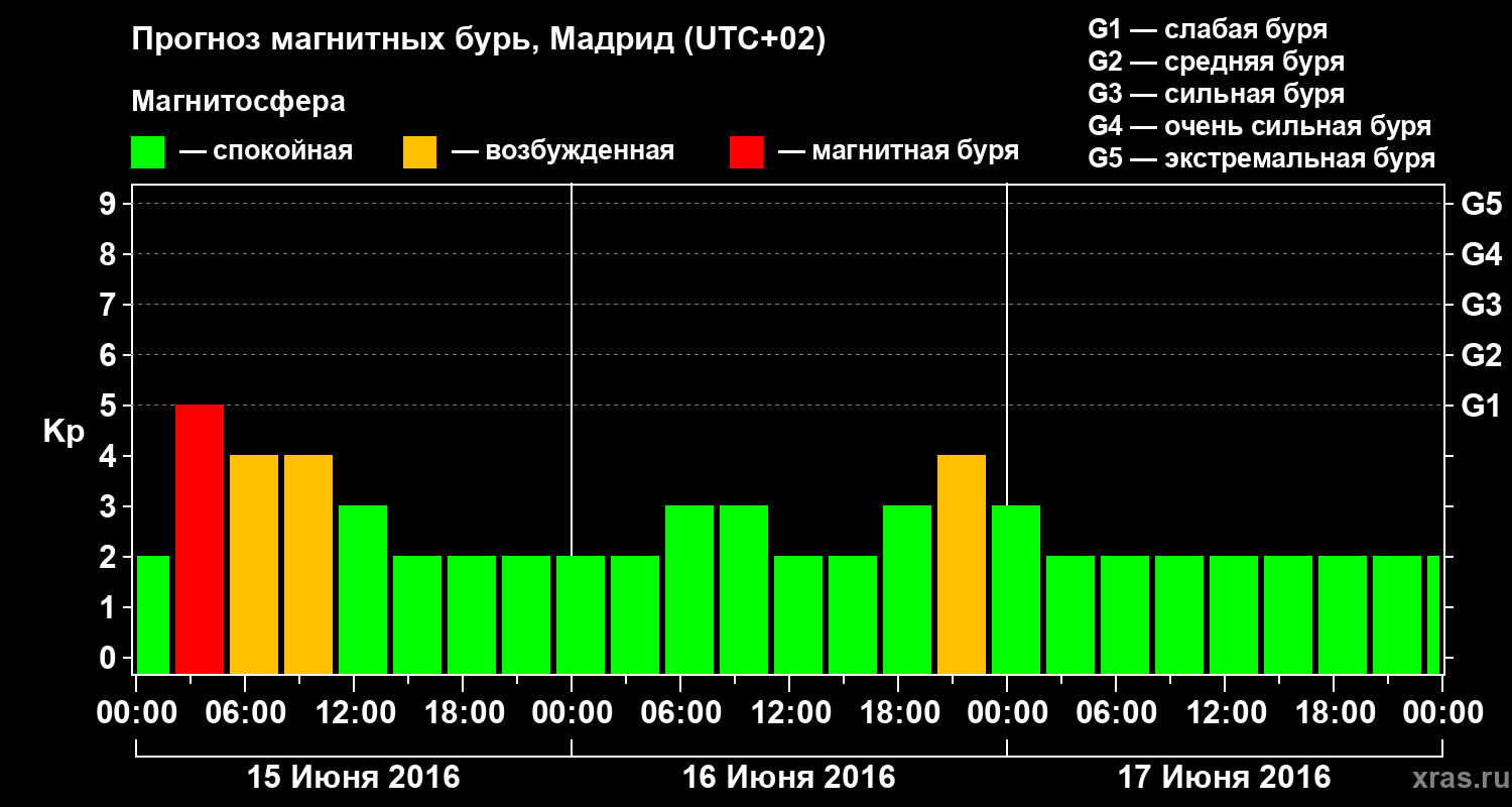 Прогноз геомагнитного индекса Kp