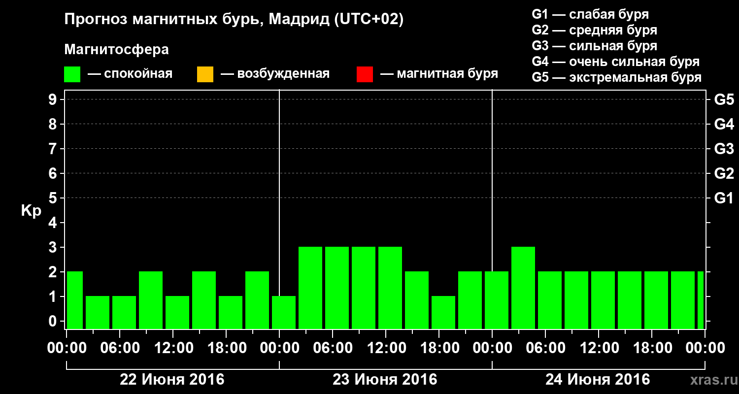 Прогноз геомагнитного индекса Kp