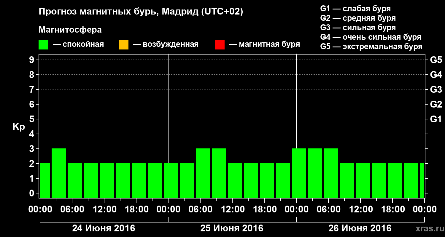Прогноз геомагнитного индекса Kp