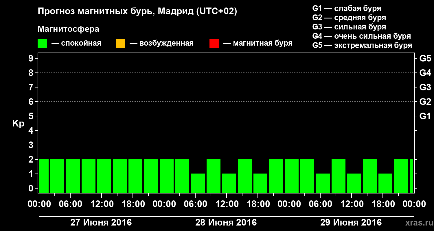 Прогноз геомагнитного индекса Kp